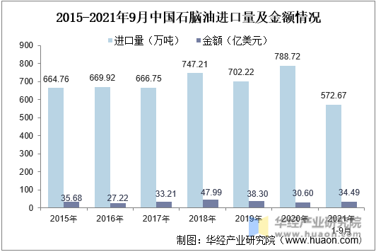 2015-2021年9月中国石脑油进出口量及金额情况