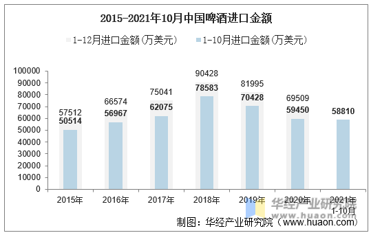 2015-2021年10月中国啤酒进口金额