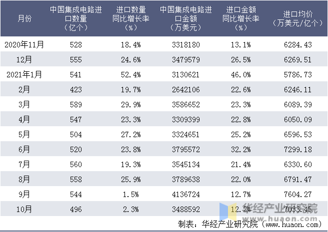 近一年中国集成电路进口情况统计表