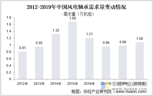 2012-2019年中国风电轴承需求量变动情况