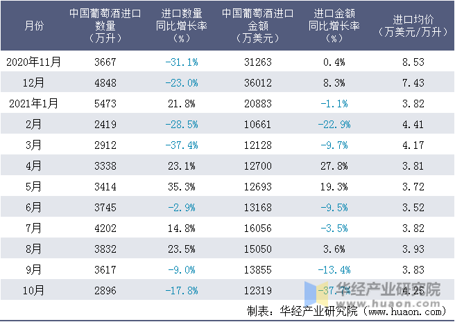 近一年中国葡萄酒进口情况统计表