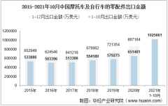 2021年10月中国摩托车及自行车的零配件出口金额情况统计