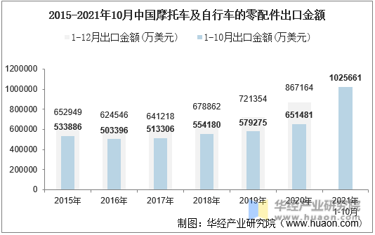 2015-2021年10月中国摩托车及自行车的零配件出口金额