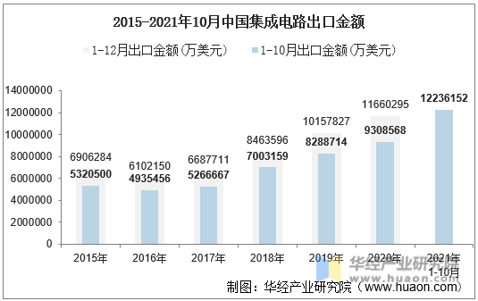 2015-2021年10月中国集成电路出口金额