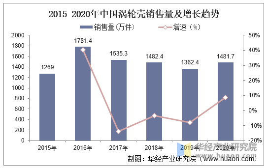 2015-2020年中国涡轮壳销售量及增长趋势