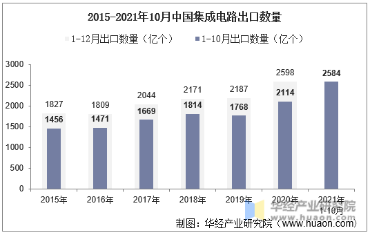 2015-2021年10月中国集成电路出口数量