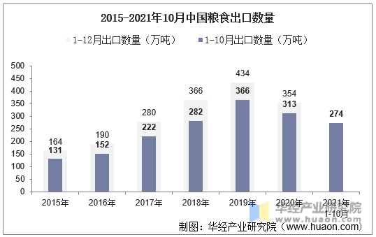 2015-2021年10月中国粮食出口数量