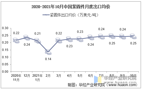 2020-2021年10月中国紧固件月度出口均价