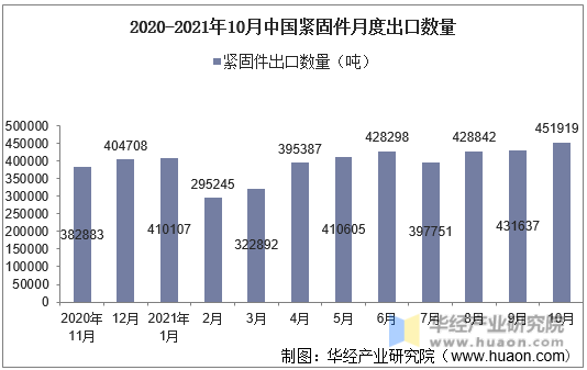 2020-2021年10月中国紧固件月度出口数量