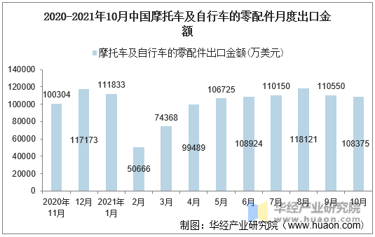 2020-2021年10月中国摩托车及自行车的零配件月度出口金额