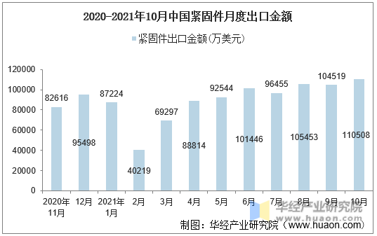 2020-2021年10月中国紧固件月度出口金额