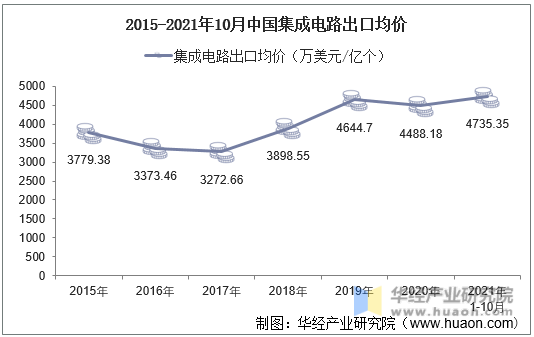 2015-2021年10月中国集成电路出口均价