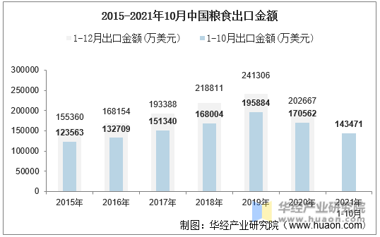 2015-2021年10月中国粮食出口金额