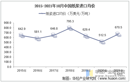 2015-2021年10月中国纸浆进口均价