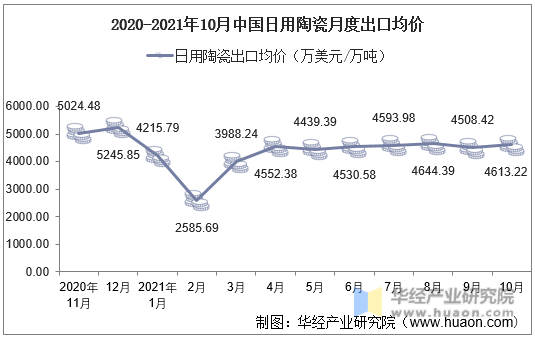 2020-2021年10月中国日用陶瓷月度出口均价