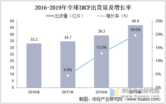 2016-2019全球IRCF出货量及增长率