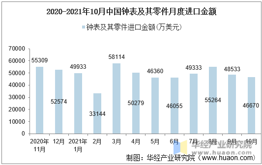 2020-2021年10月中国钟表及其零件月度进口金额