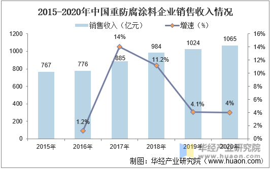 2015-2020年中国重防腐涂料行业企业销售收入情况