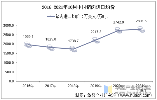 2016-2021年10月中国猪肉进口均价