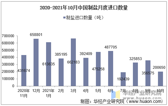 2020-2021年10月中国制盐月度进口数量