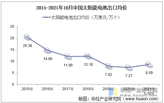 2015-2021年10月中国太阳能电池出口均价