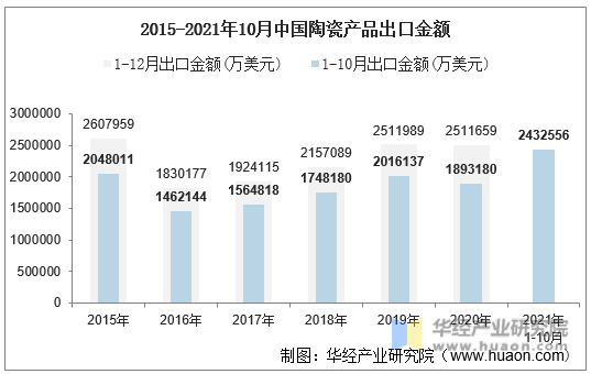 2015-2021年10月中国陶瓷产品出口金额