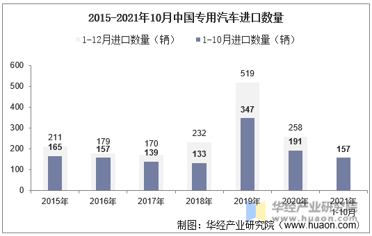 2015-2021年10月中国专用汽车进口数量