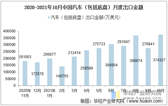 2020-2021年10月中国汽车（包括底盘）月度出口金额