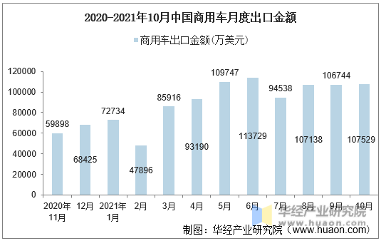 2020-2021年10月中国商用车月度出口金额