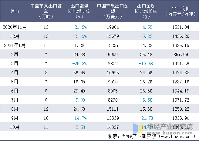 近一年中国苹果出口情况统计表