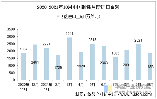 2020-2021年10月中国制盐月度进口金额
