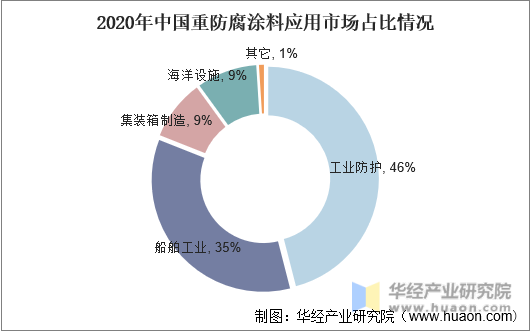 2020年中国重防腐涂料应用市场占比情况