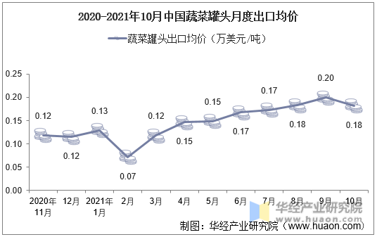 2020-2021年10月中国蔬菜罐头月度出口均价
