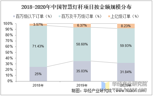2018-2020年中国智慧灯杆项目按金额规模分布
