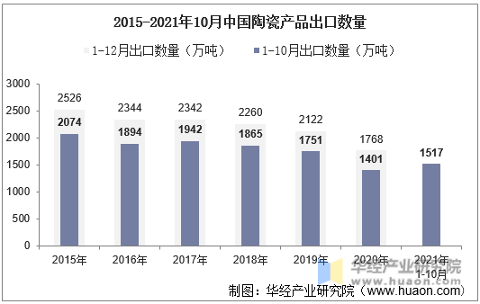 2015-2021年10月中国陶瓷产品出口数量