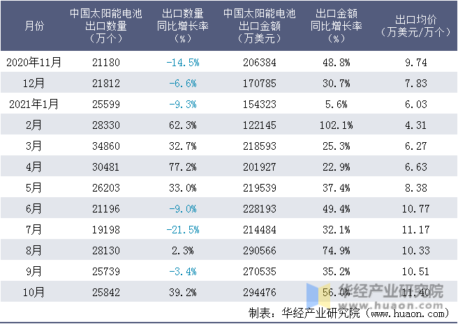 近一年中国太阳能电池出口情况统计表
