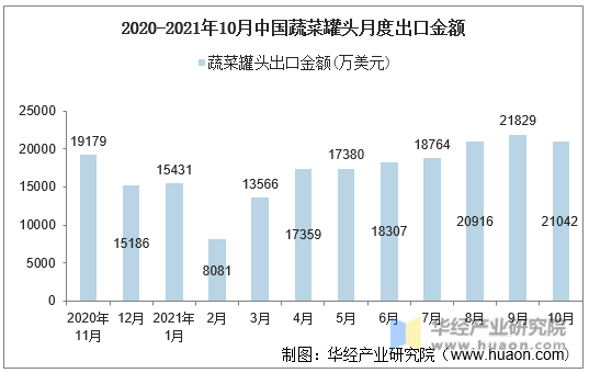 2020-2021年10月中国蔬菜罐头月度出口金额