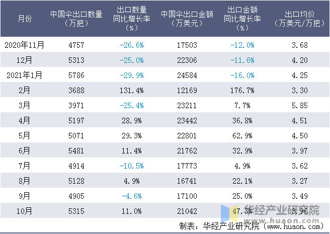 近一年中国伞出口情况统计表