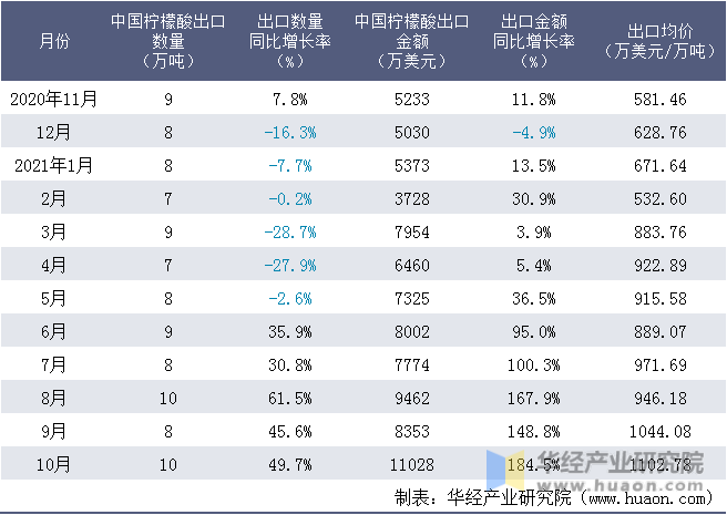 近一年中国柠檬酸出口情况统计表