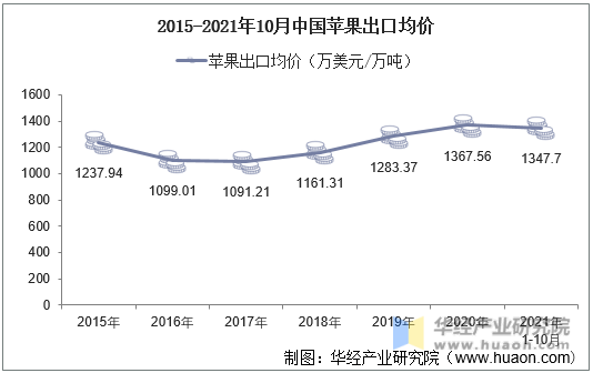 2015-2021年10月中国苹果出口均价