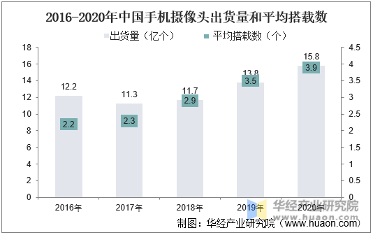 2016-2020年中国手机摄像头出货量和平均搭载数