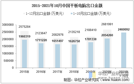 2015-2021年10月中国平板电脑出口金额
