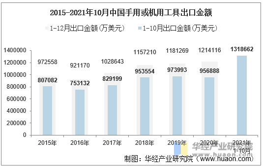 2015-2021年10月中国手用或机用工具出口金额