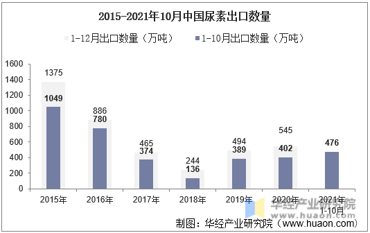 2015-2021年10月中国尿素出口数量