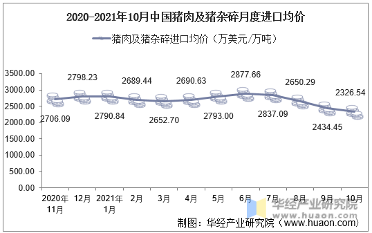 2020-2021年10月中国猪肉及猪杂碎月度进口均价