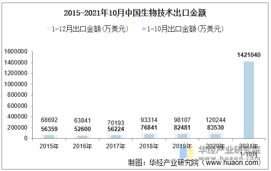 2015-2021年10月中国生物技术出口金额