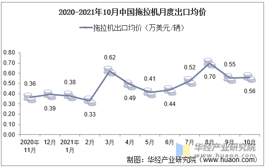 2020-2021年10月中国拖拉机月度出口均价