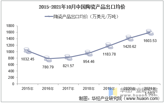2015-2021年10月中国陶瓷产品出口均价