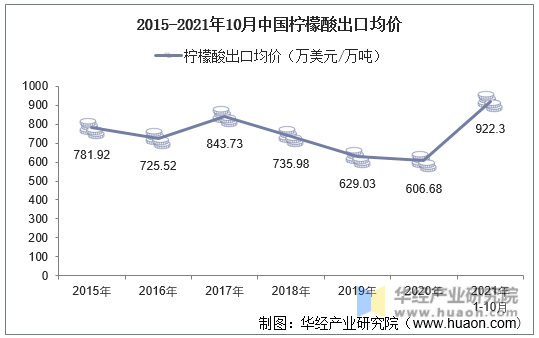 2015-2021年10月中国柠檬酸出口均价