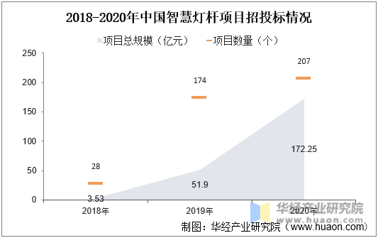2018-2020年中国智慧灯杆项目招投标情况